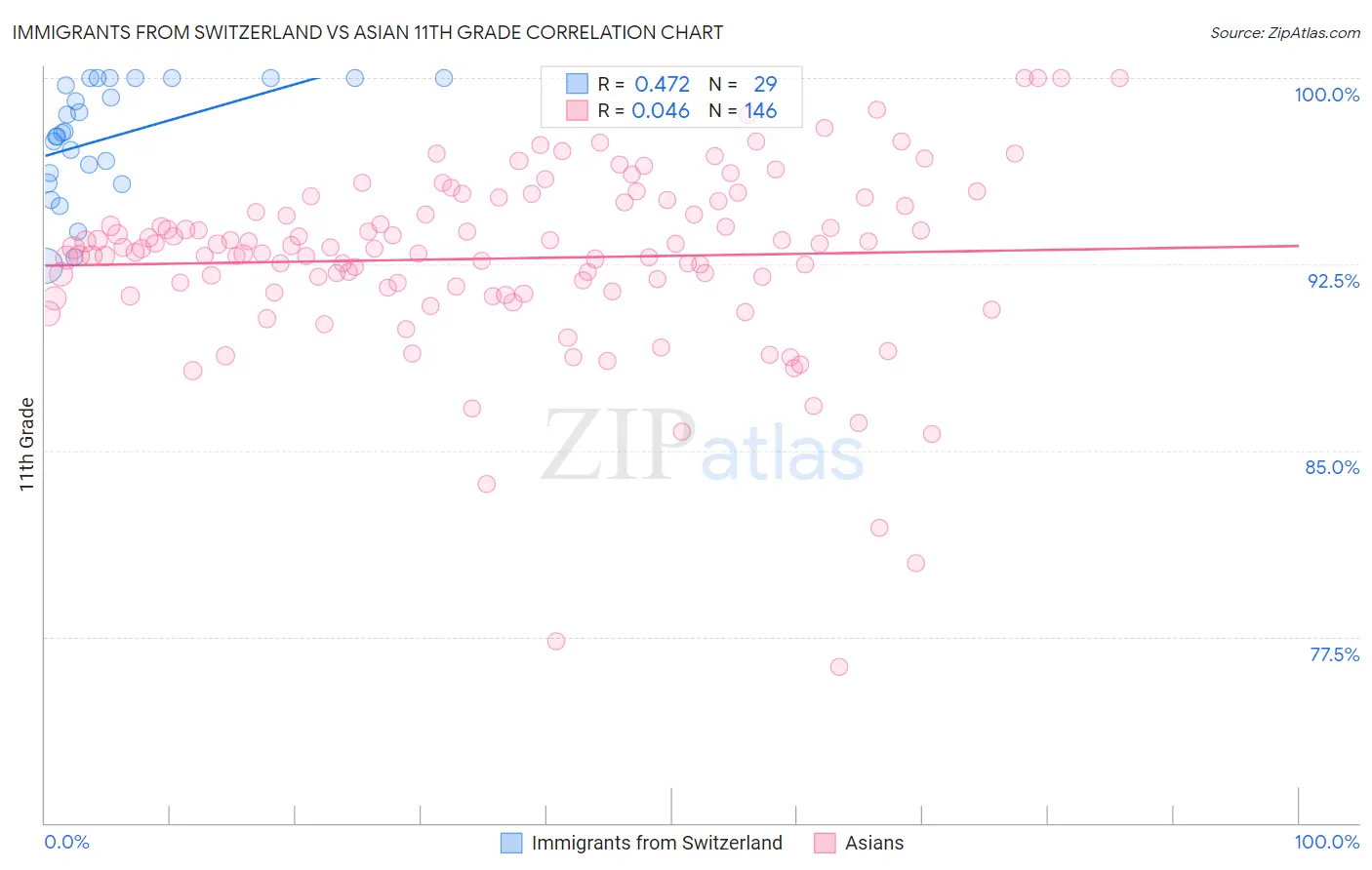 Immigrants from Switzerland vs Asian 11th Grade