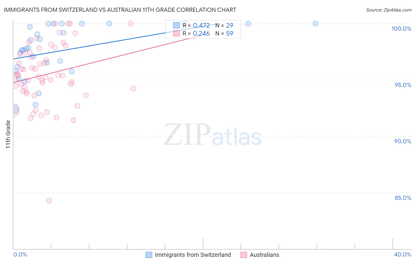 Immigrants from Switzerland vs Australian 11th Grade