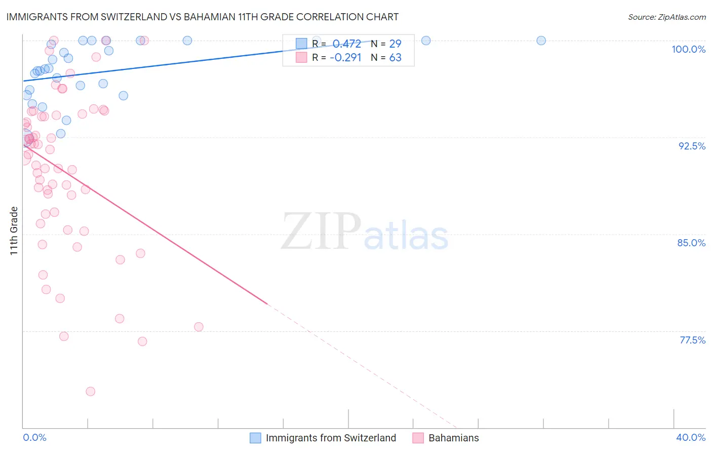 Immigrants from Switzerland vs Bahamian 11th Grade