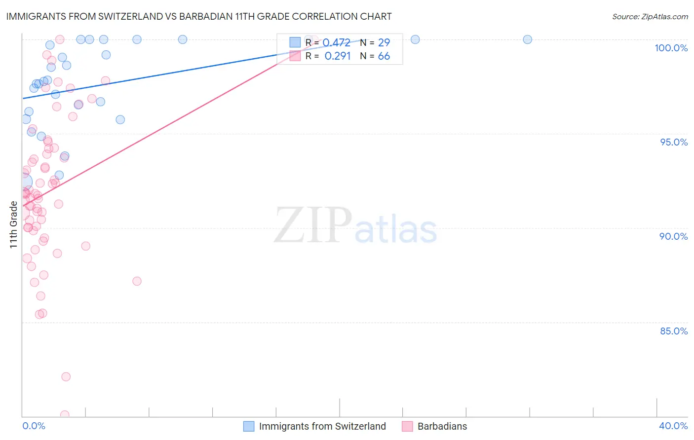 Immigrants from Switzerland vs Barbadian 11th Grade