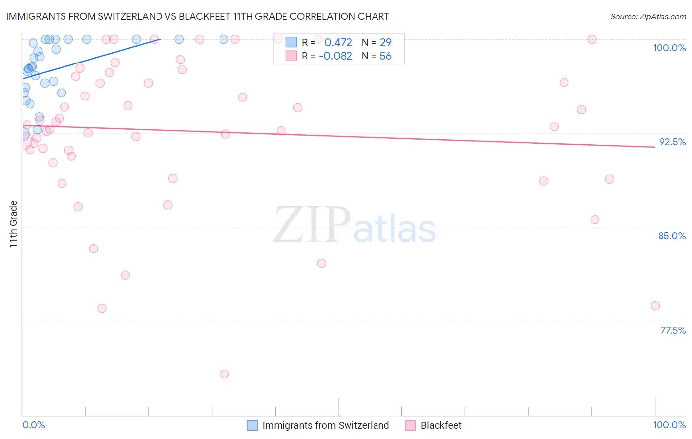 Immigrants from Switzerland vs Blackfeet 11th Grade