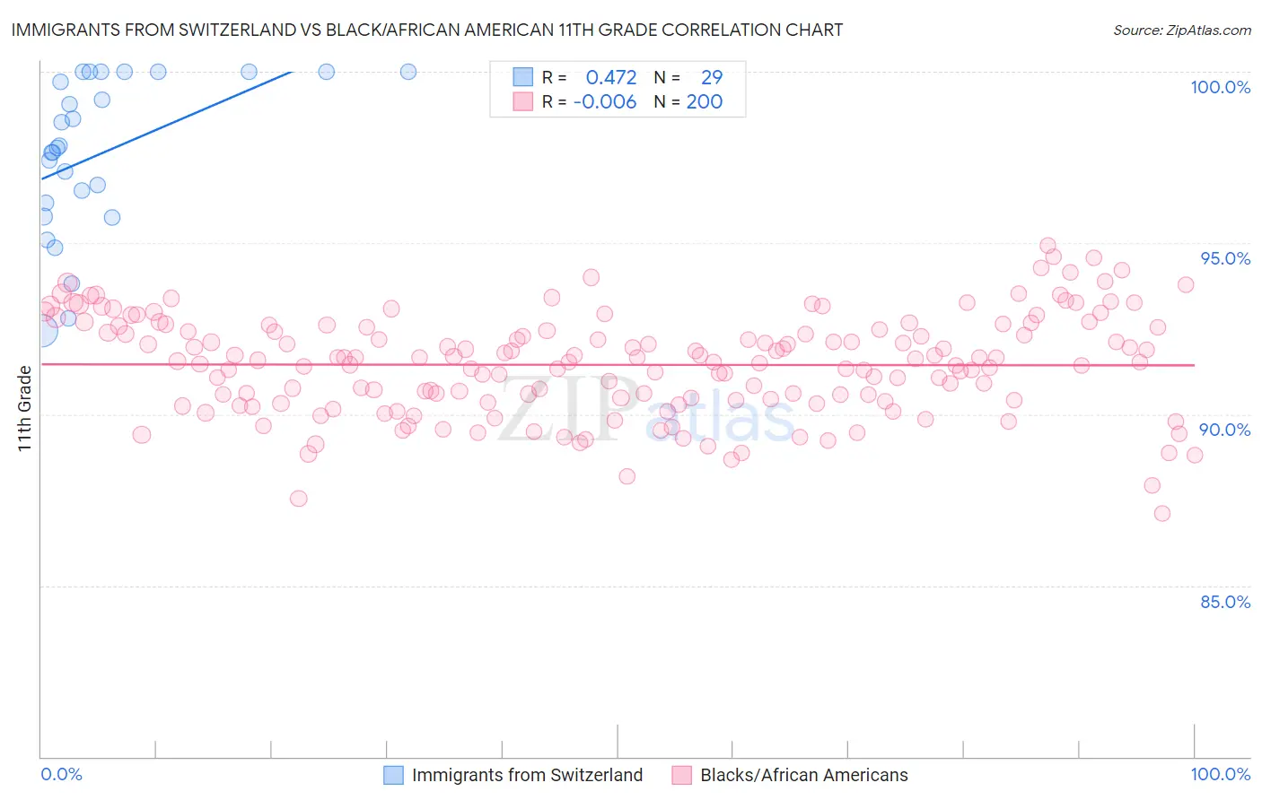 Immigrants from Switzerland vs Black/African American 11th Grade