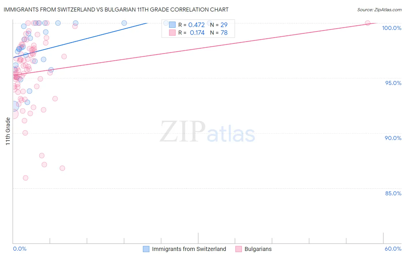 Immigrants from Switzerland vs Bulgarian 11th Grade