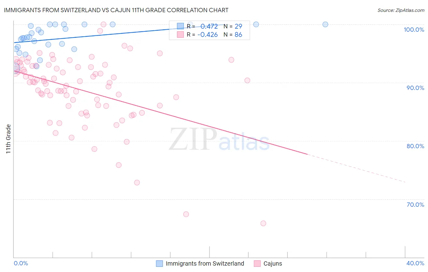 Immigrants from Switzerland vs Cajun 11th Grade