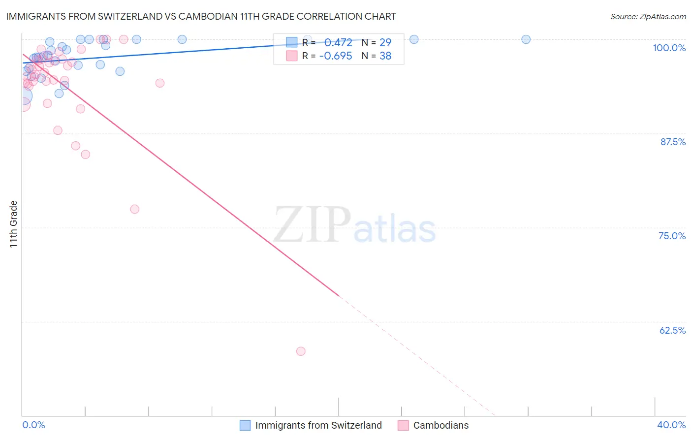 Immigrants from Switzerland vs Cambodian 11th Grade