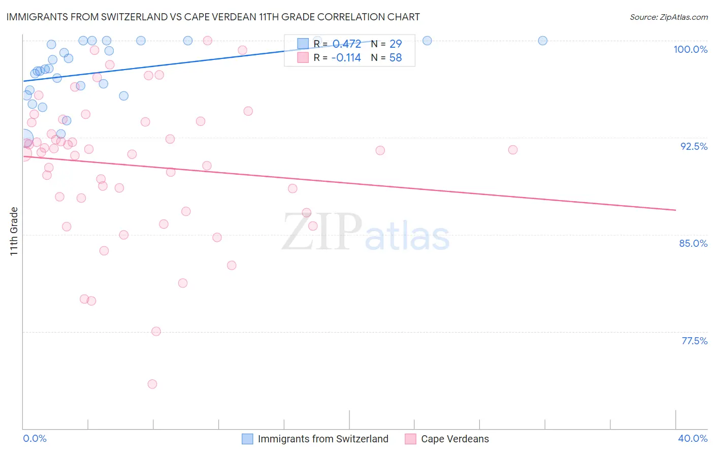 Immigrants from Switzerland vs Cape Verdean 11th Grade