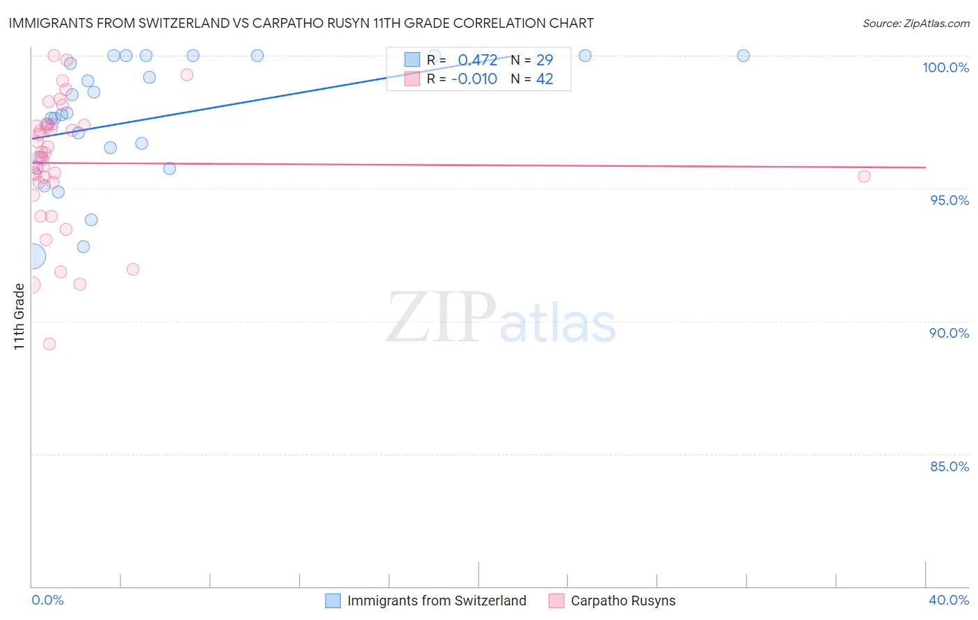 Immigrants from Switzerland vs Carpatho Rusyn 11th Grade