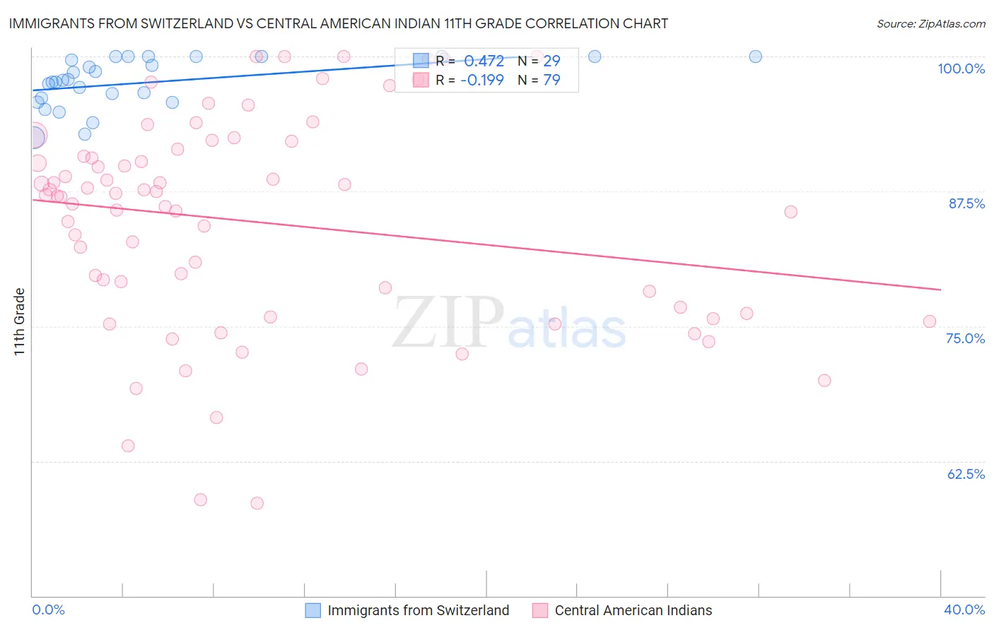 Immigrants from Switzerland vs Central American Indian 11th Grade