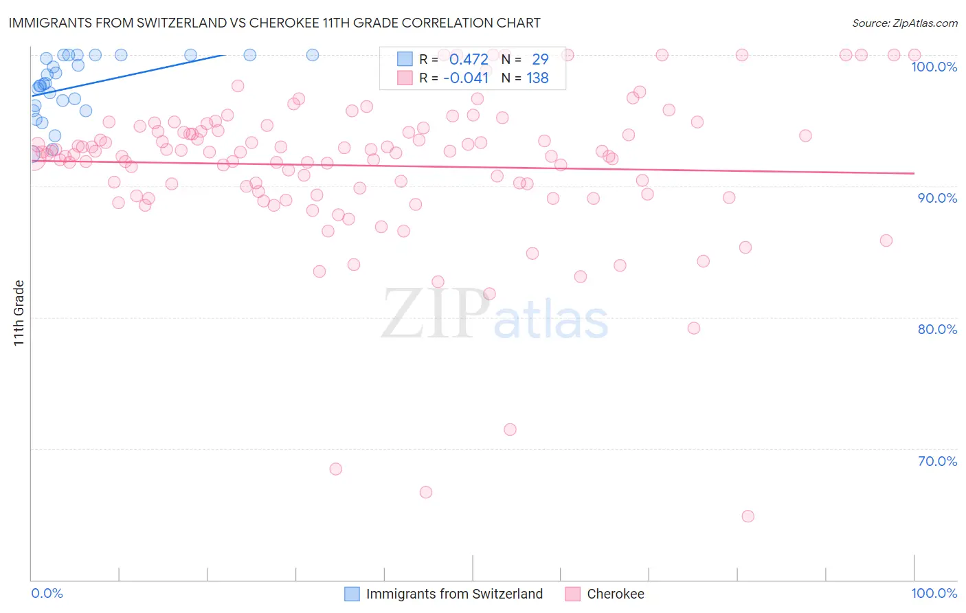 Immigrants from Switzerland vs Cherokee 11th Grade