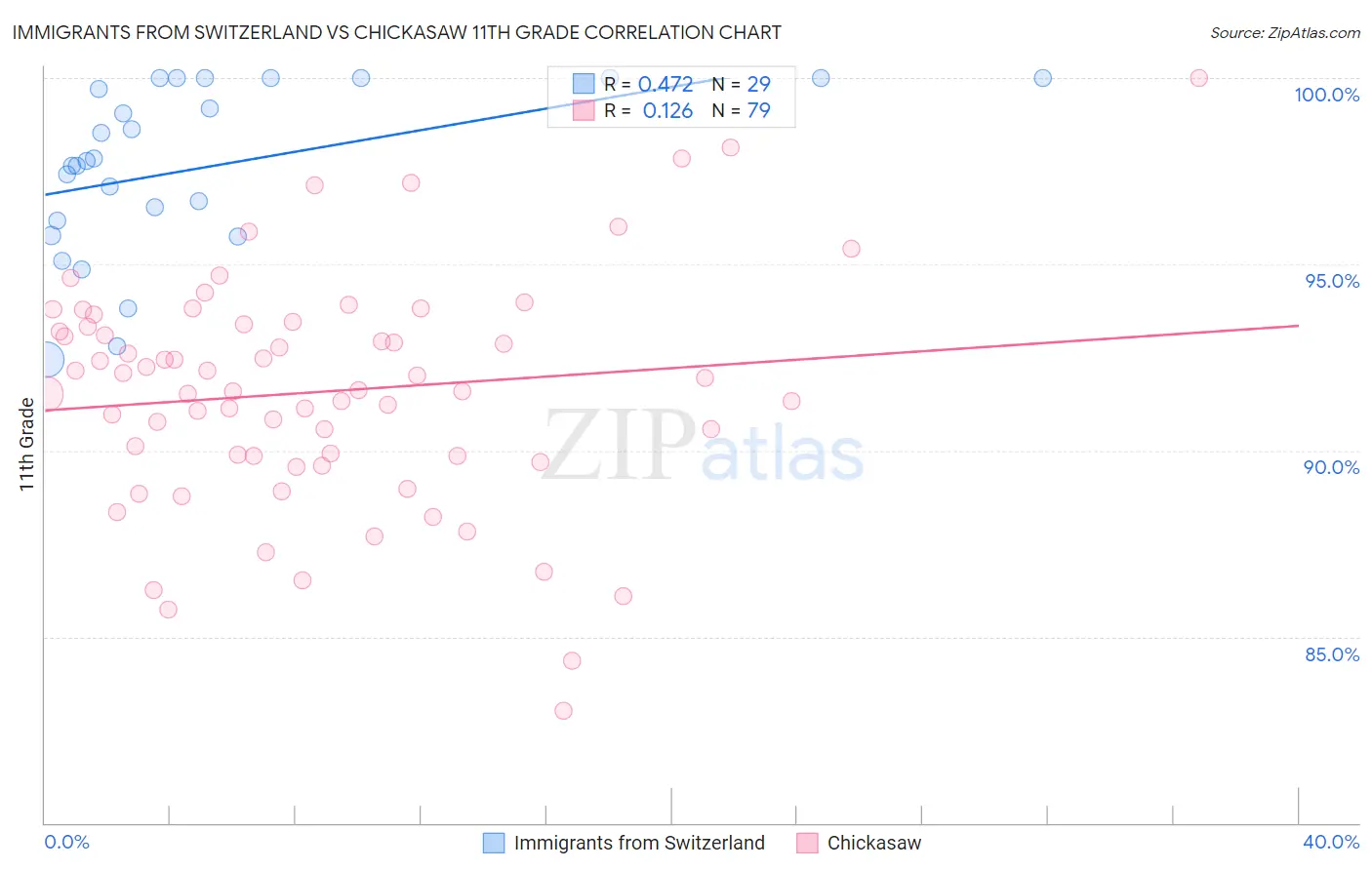 Immigrants from Switzerland vs Chickasaw 11th Grade