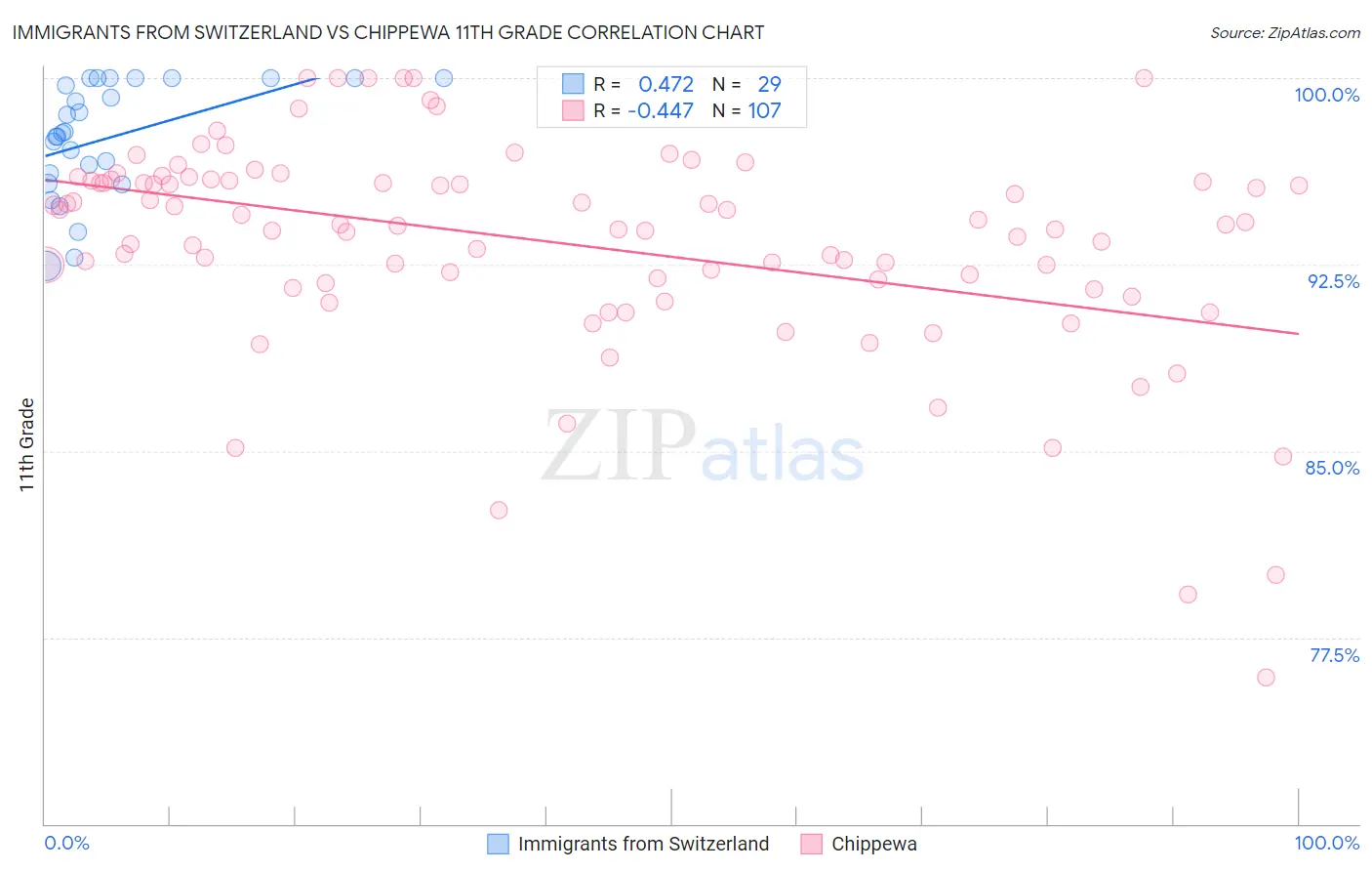 Immigrants from Switzerland vs Chippewa 11th Grade