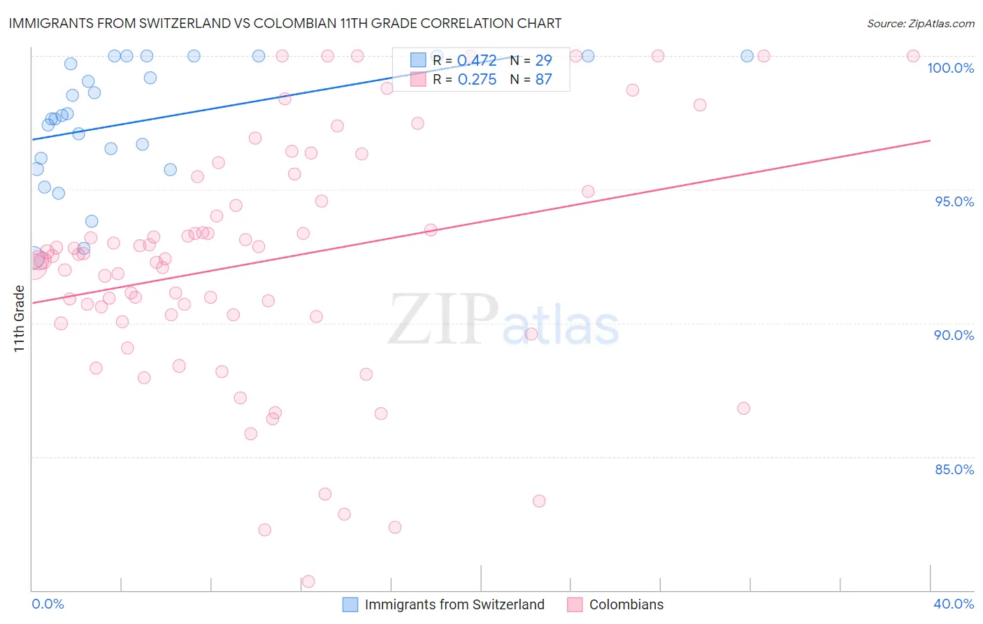 Immigrants from Switzerland vs Colombian 11th Grade