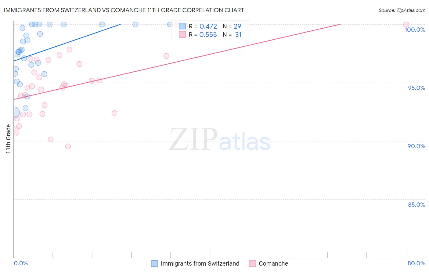 Immigrants from Switzerland vs Comanche 11th Grade