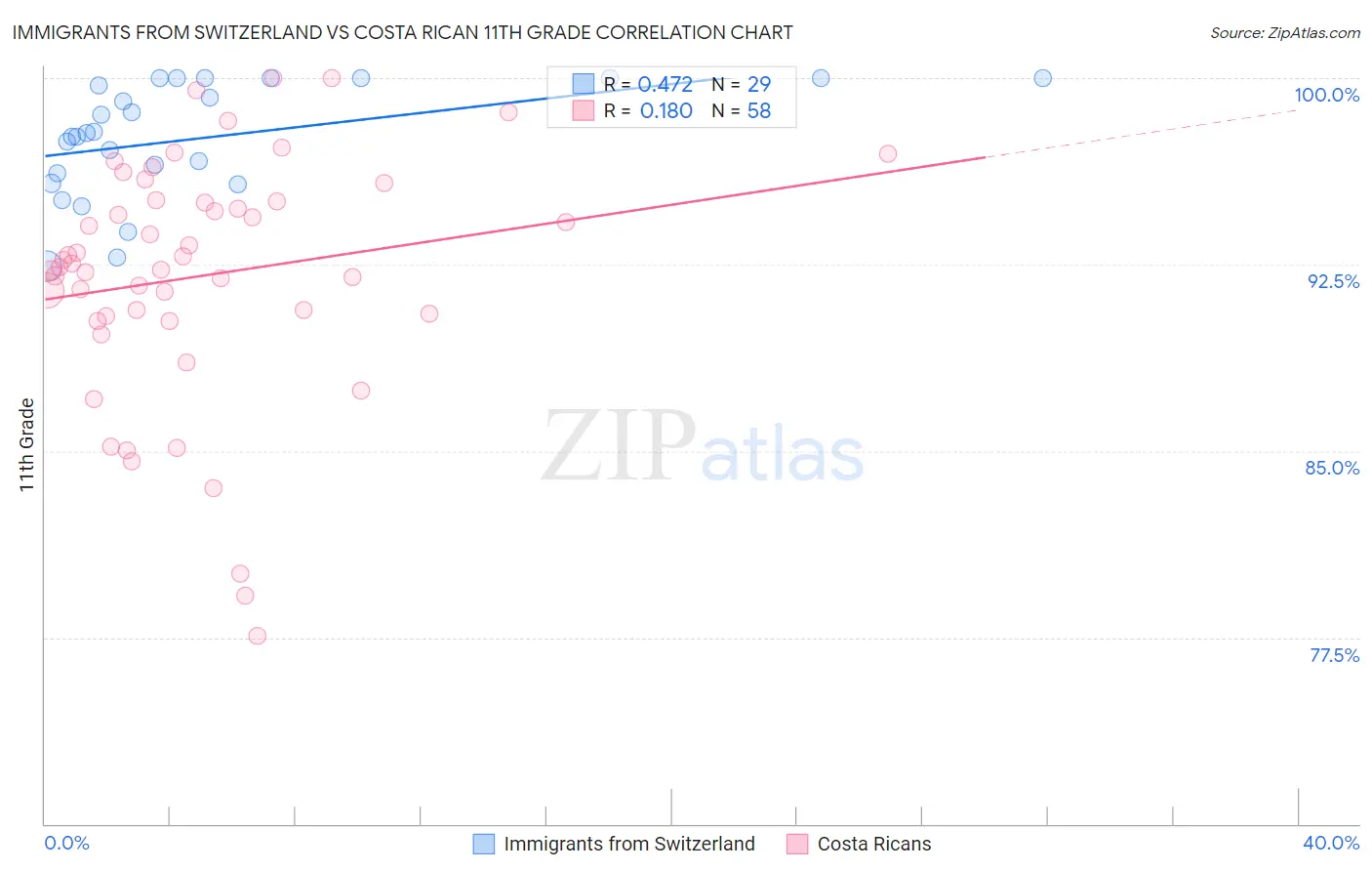 Immigrants from Switzerland vs Costa Rican 11th Grade
