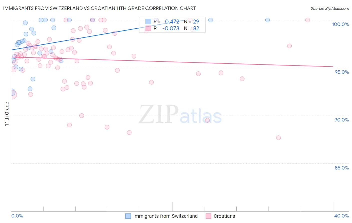 Immigrants from Switzerland vs Croatian 11th Grade