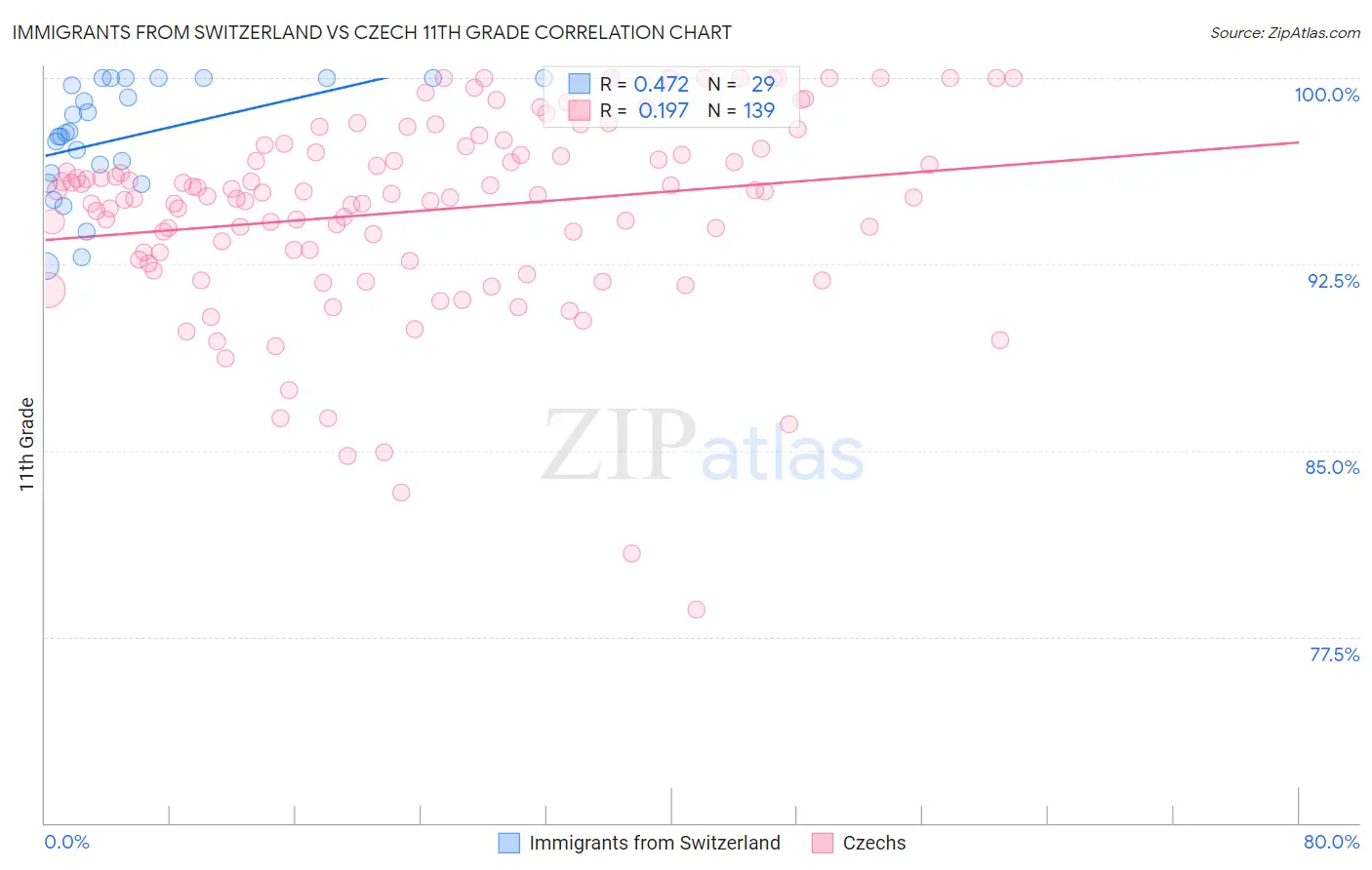 Immigrants from Switzerland vs Czech 11th Grade