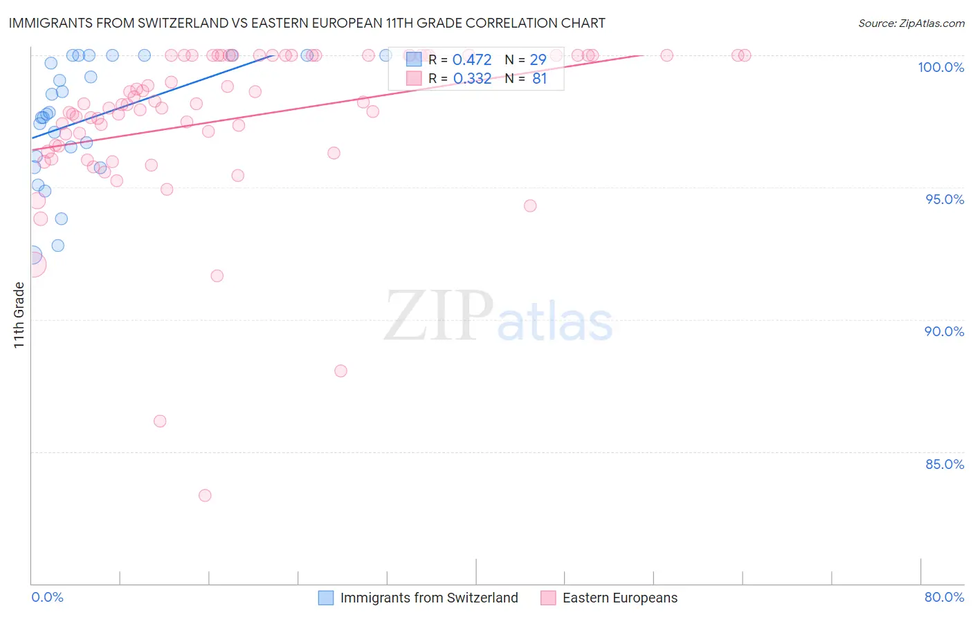 Immigrants from Switzerland vs Eastern European 11th Grade