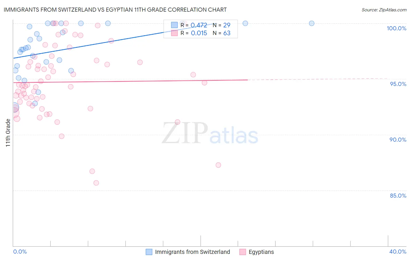 Immigrants from Switzerland vs Egyptian 11th Grade