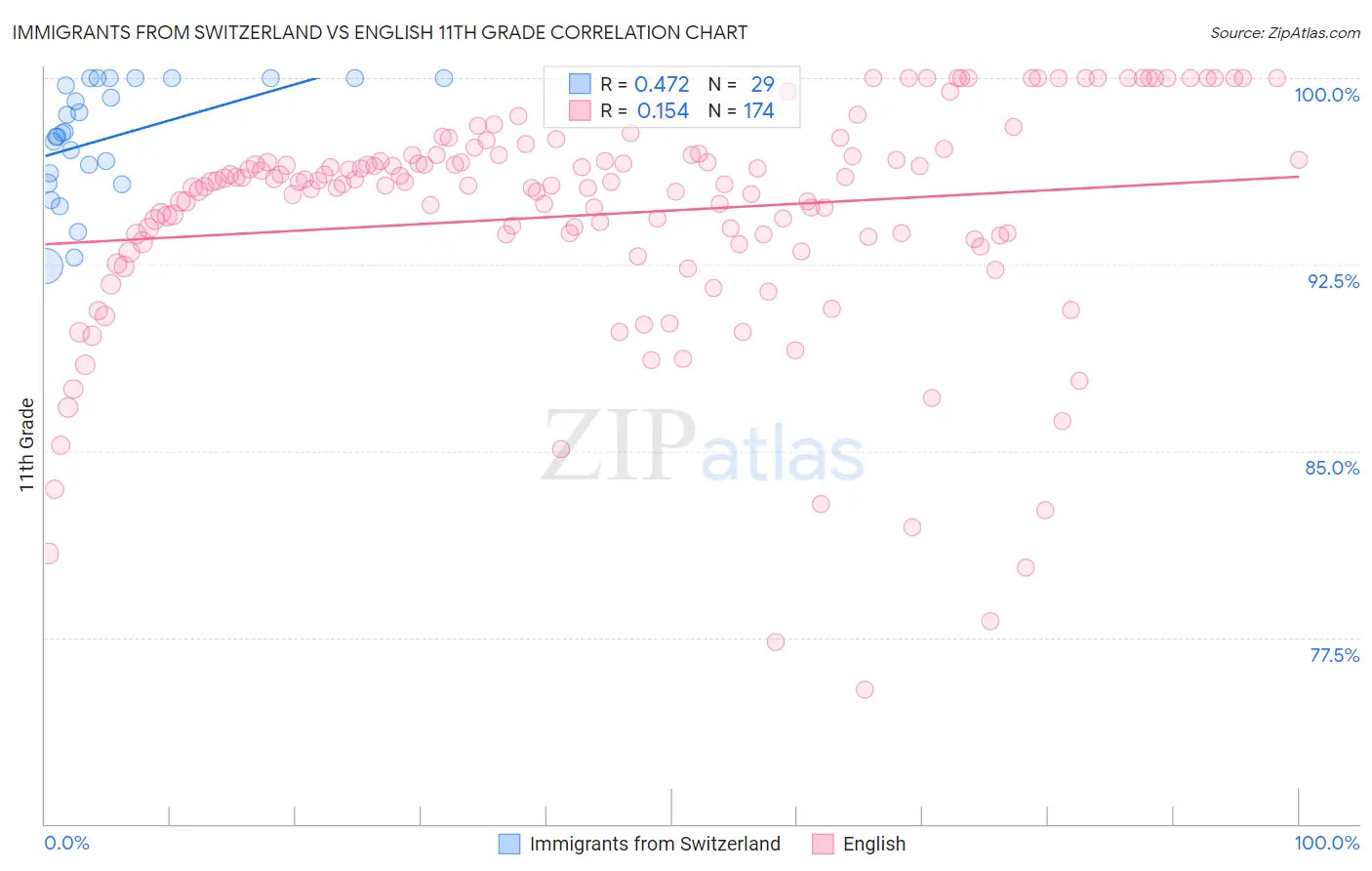 Immigrants from Switzerland vs English 11th Grade