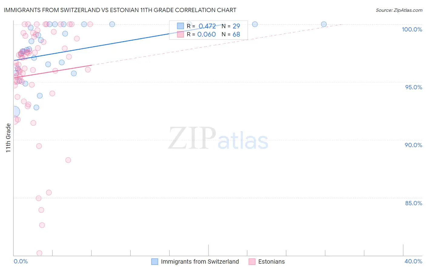 Immigrants from Switzerland vs Estonian 11th Grade