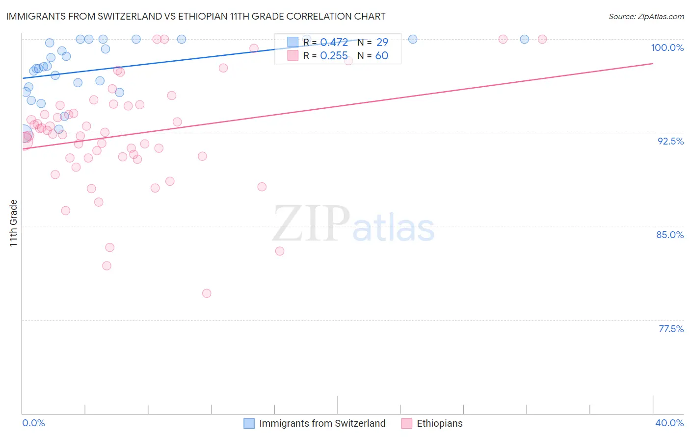 Immigrants from Switzerland vs Ethiopian 11th Grade