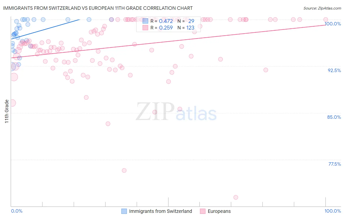 Immigrants from Switzerland vs European 11th Grade