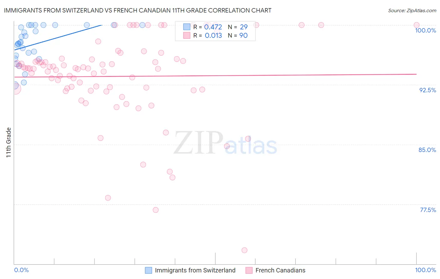 Immigrants from Switzerland vs French Canadian 11th Grade