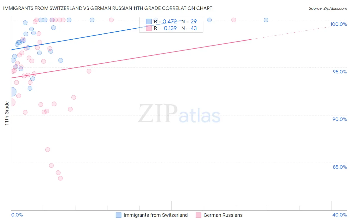 Immigrants from Switzerland vs German Russian 11th Grade