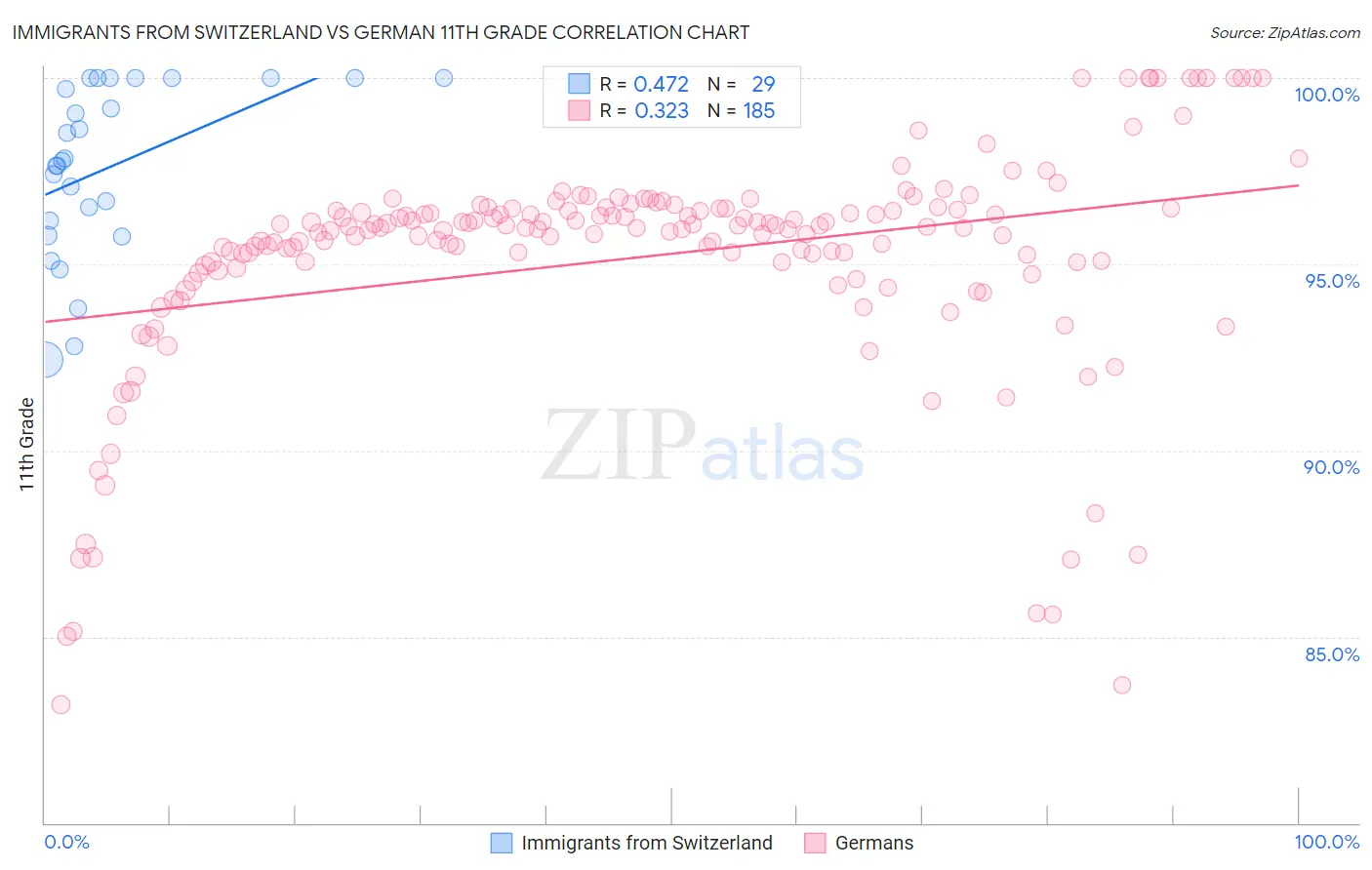 Immigrants from Switzerland vs German 11th Grade