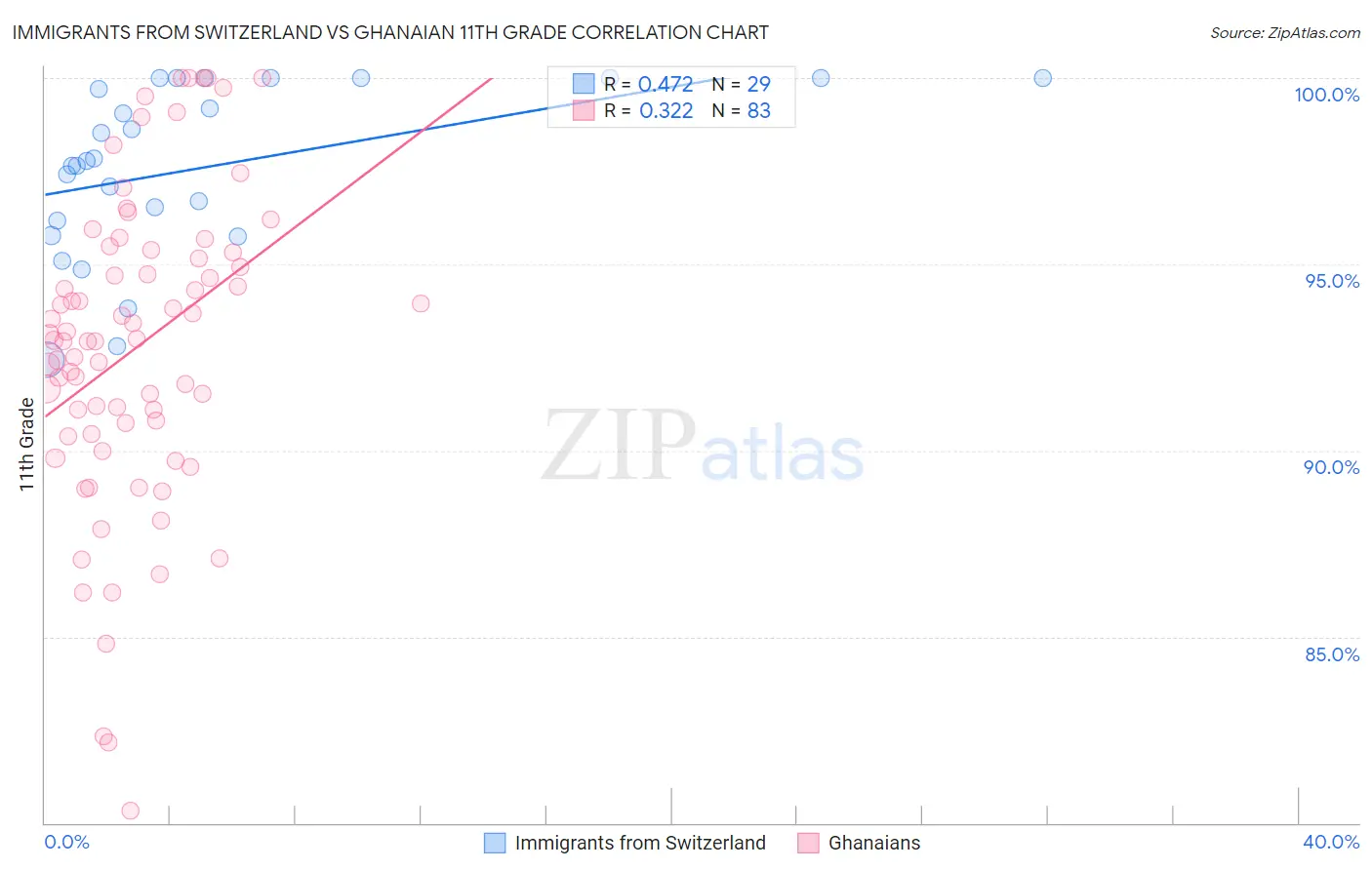 Immigrants from Switzerland vs Ghanaian 11th Grade