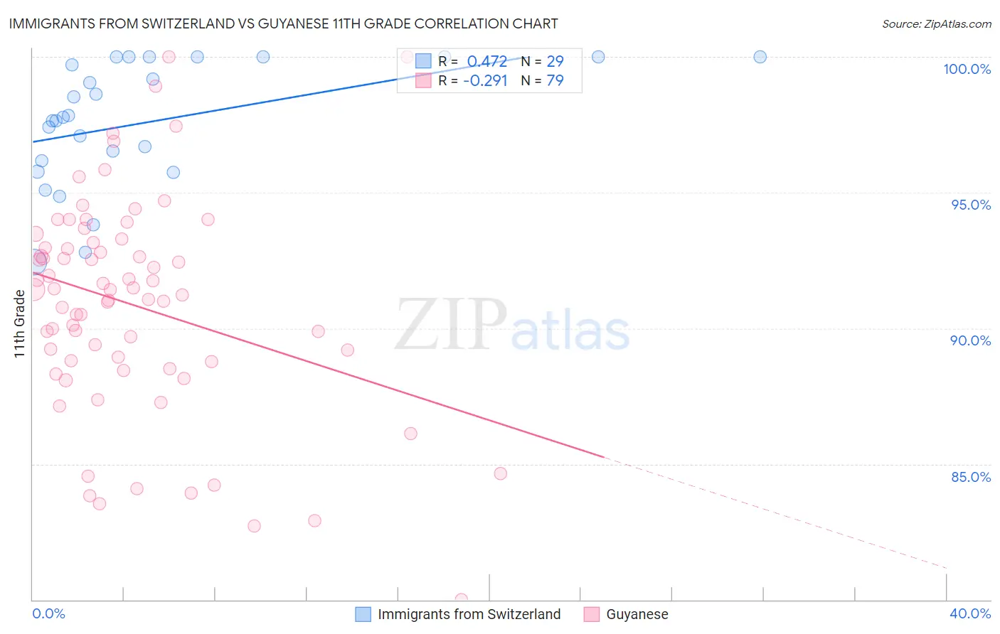 Immigrants from Switzerland vs Guyanese 11th Grade