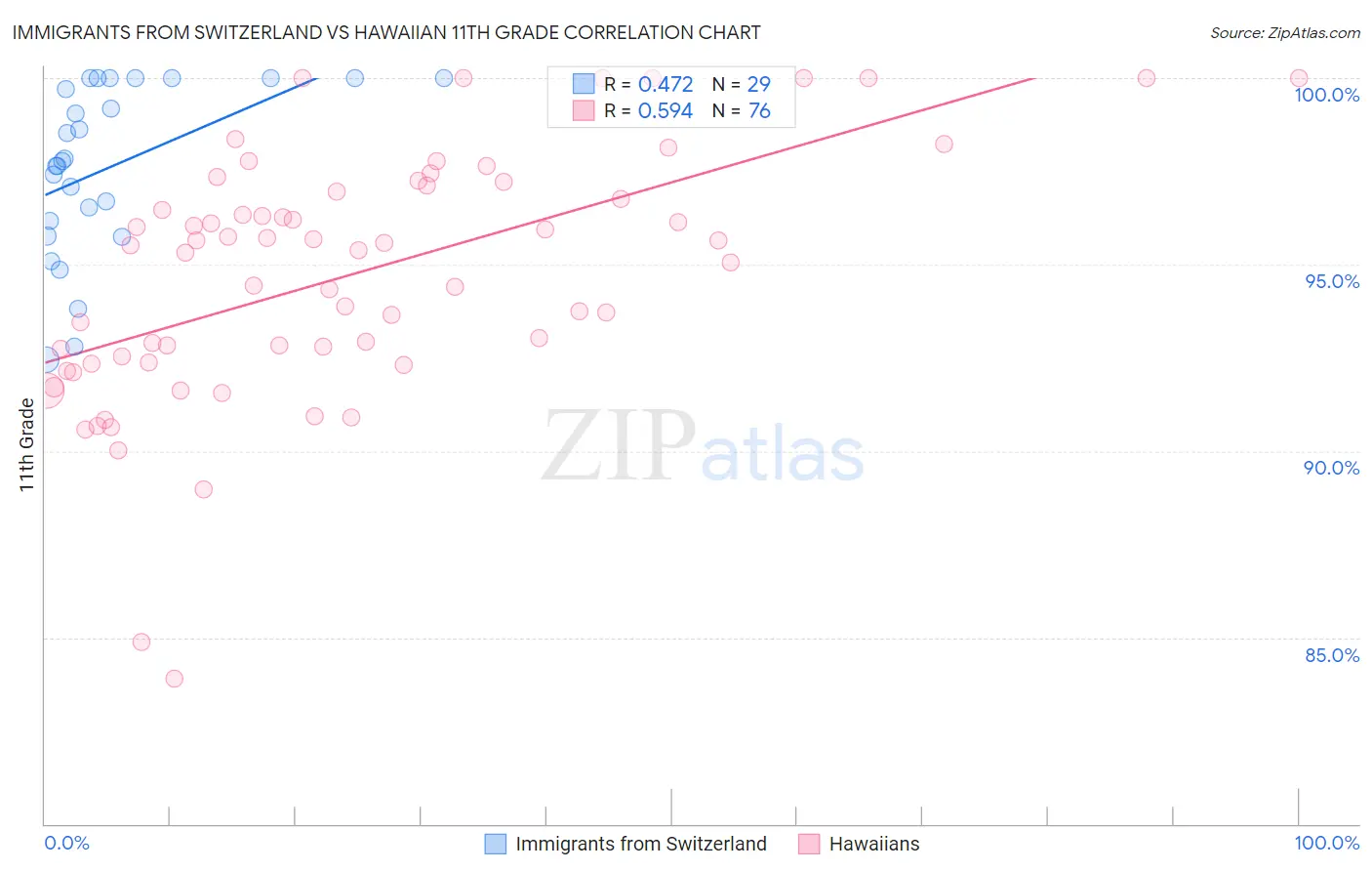 Immigrants from Switzerland vs Hawaiian 11th Grade