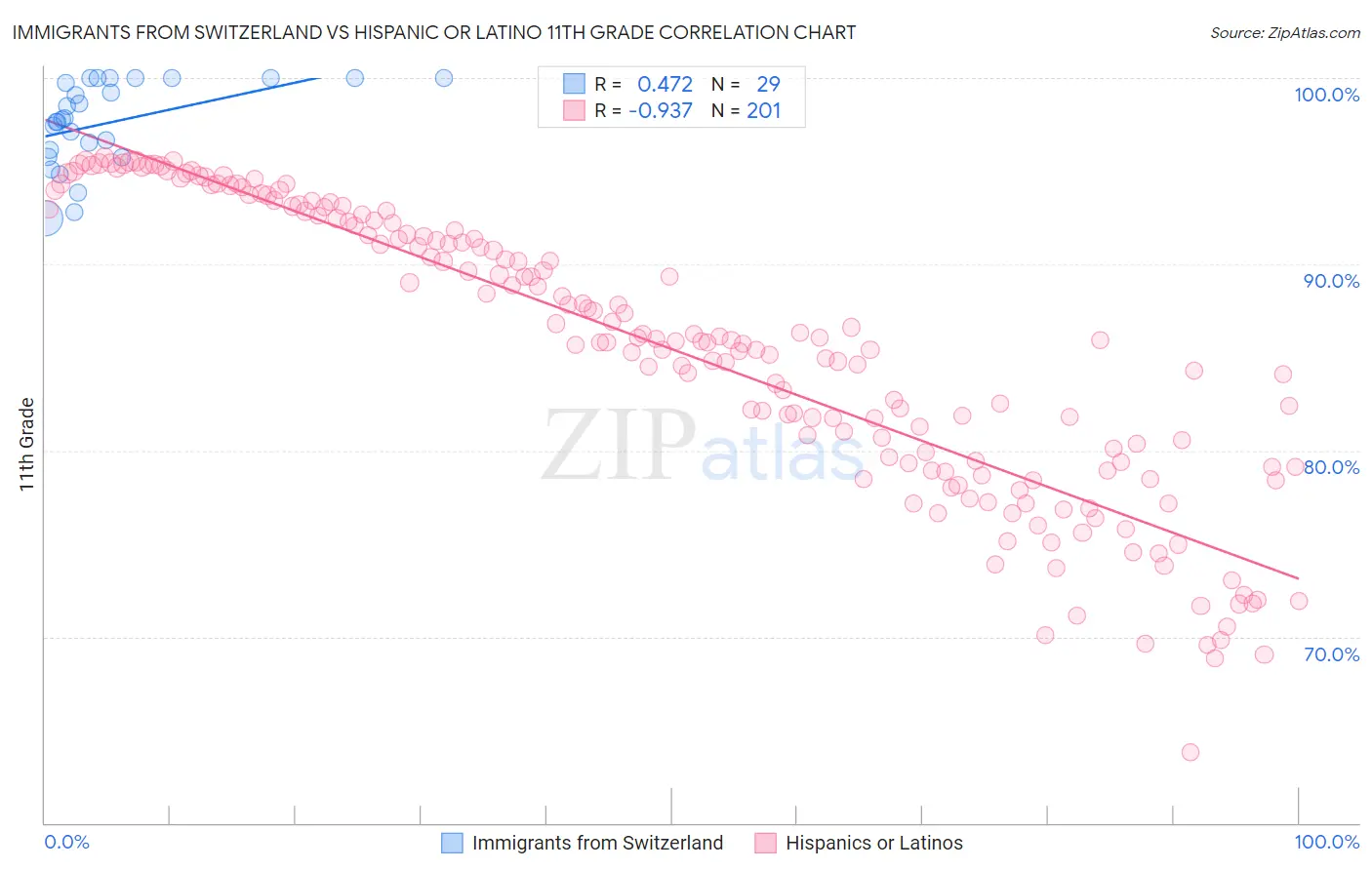 Immigrants from Switzerland vs Hispanic or Latino 11th Grade