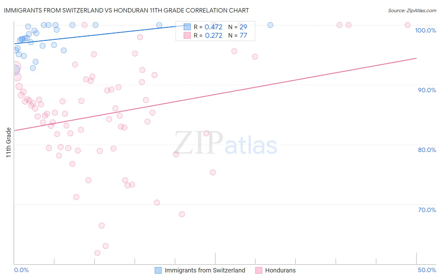 Immigrants from Switzerland vs Honduran 11th Grade