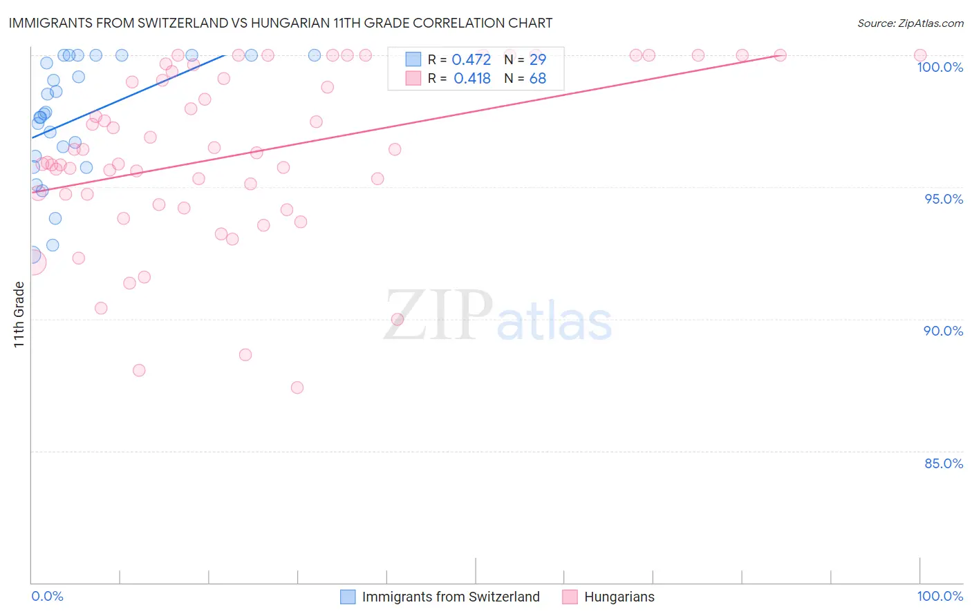 Immigrants from Switzerland vs Hungarian 11th Grade