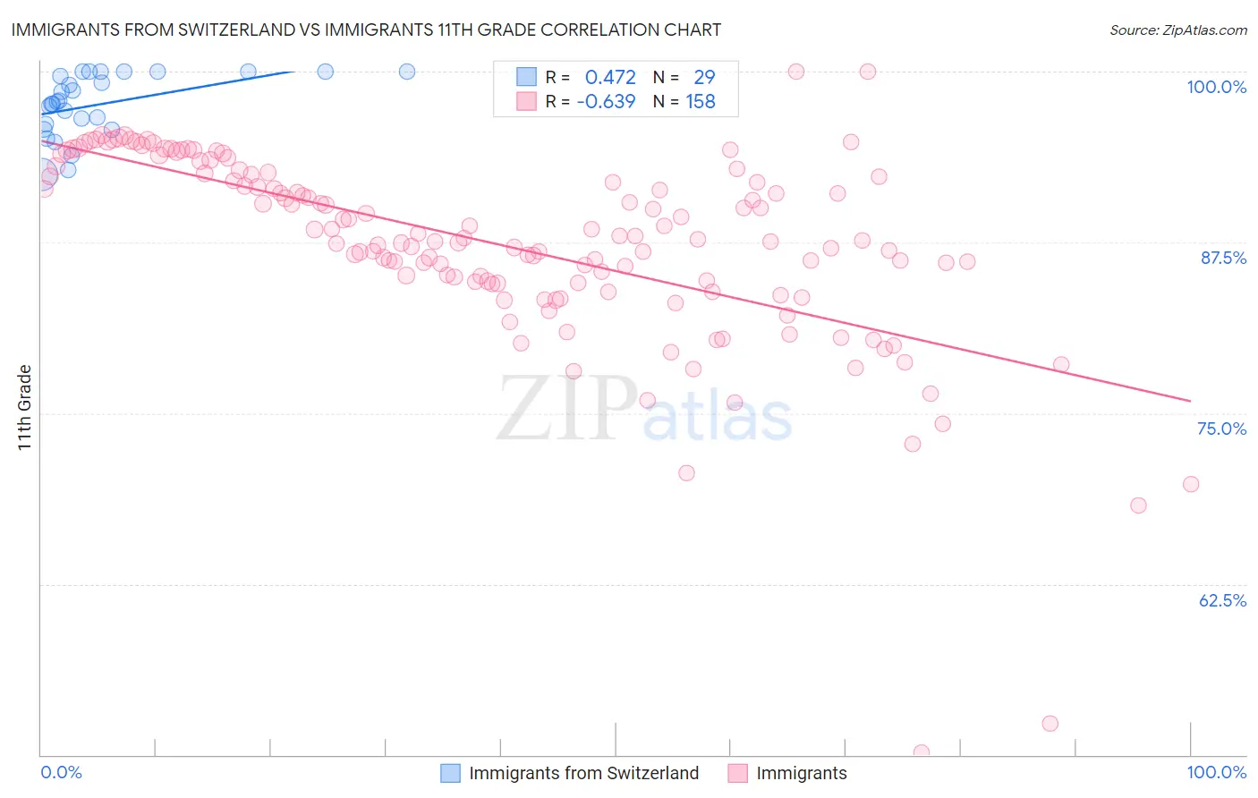 Immigrants from Switzerland vs Immigrants 11th Grade