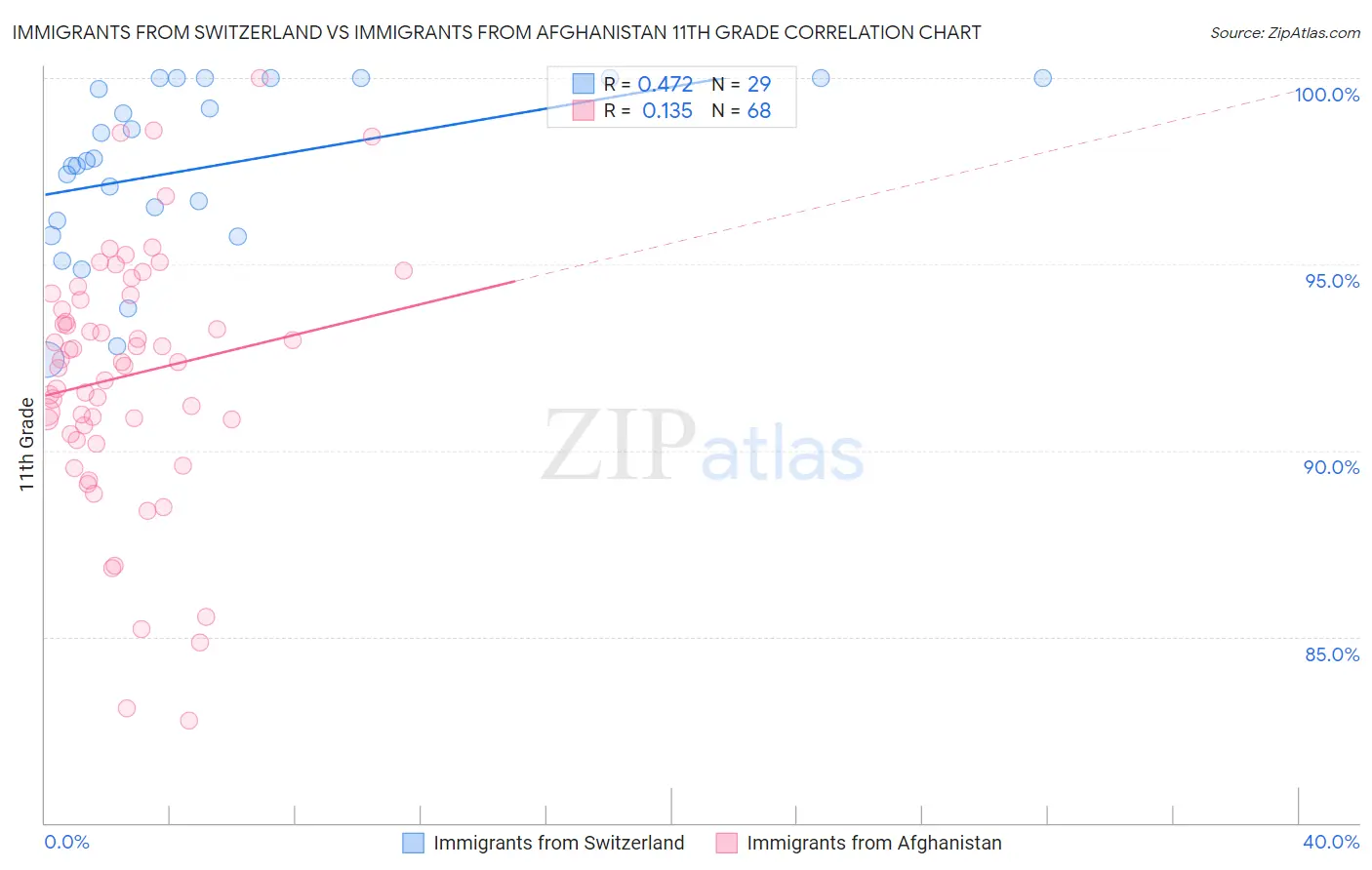 Immigrants from Switzerland vs Immigrants from Afghanistan 11th Grade