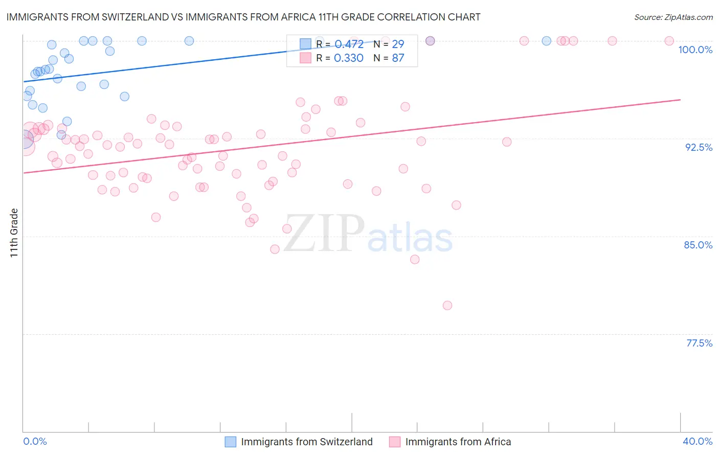 Immigrants from Switzerland vs Immigrants from Africa 11th Grade