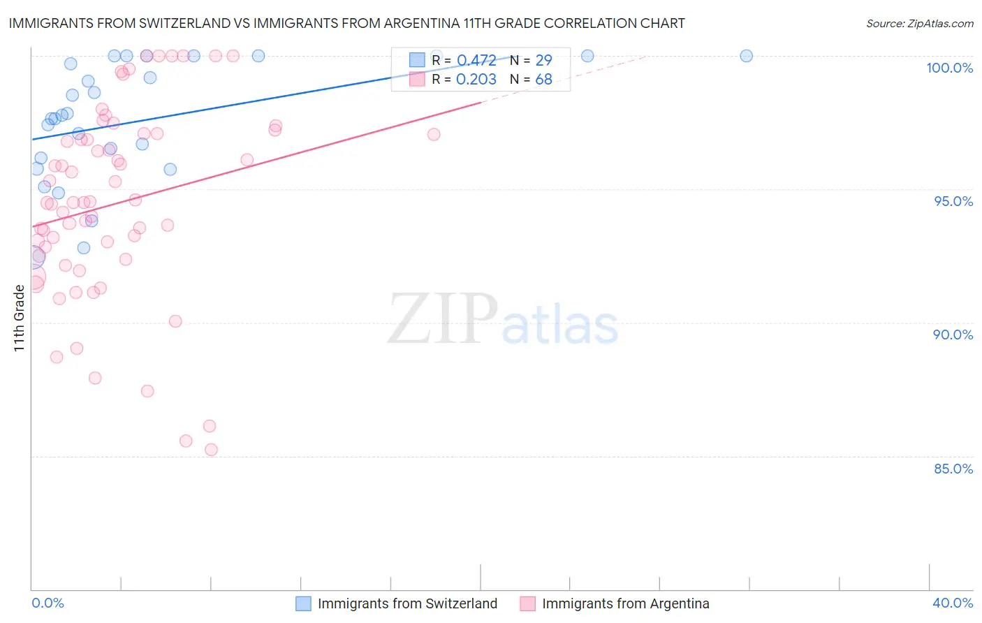 Immigrants from Switzerland vs Immigrants from Argentina 11th Grade