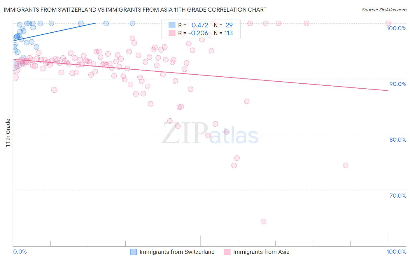 Immigrants from Switzerland vs Immigrants from Asia 11th Grade