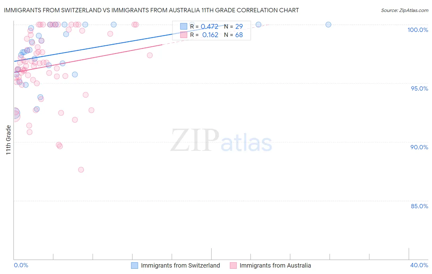 Immigrants from Switzerland vs Immigrants from Australia 11th Grade