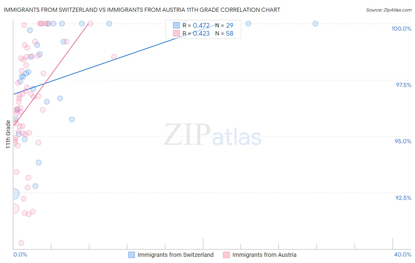 Immigrants from Switzerland vs Immigrants from Austria 11th Grade