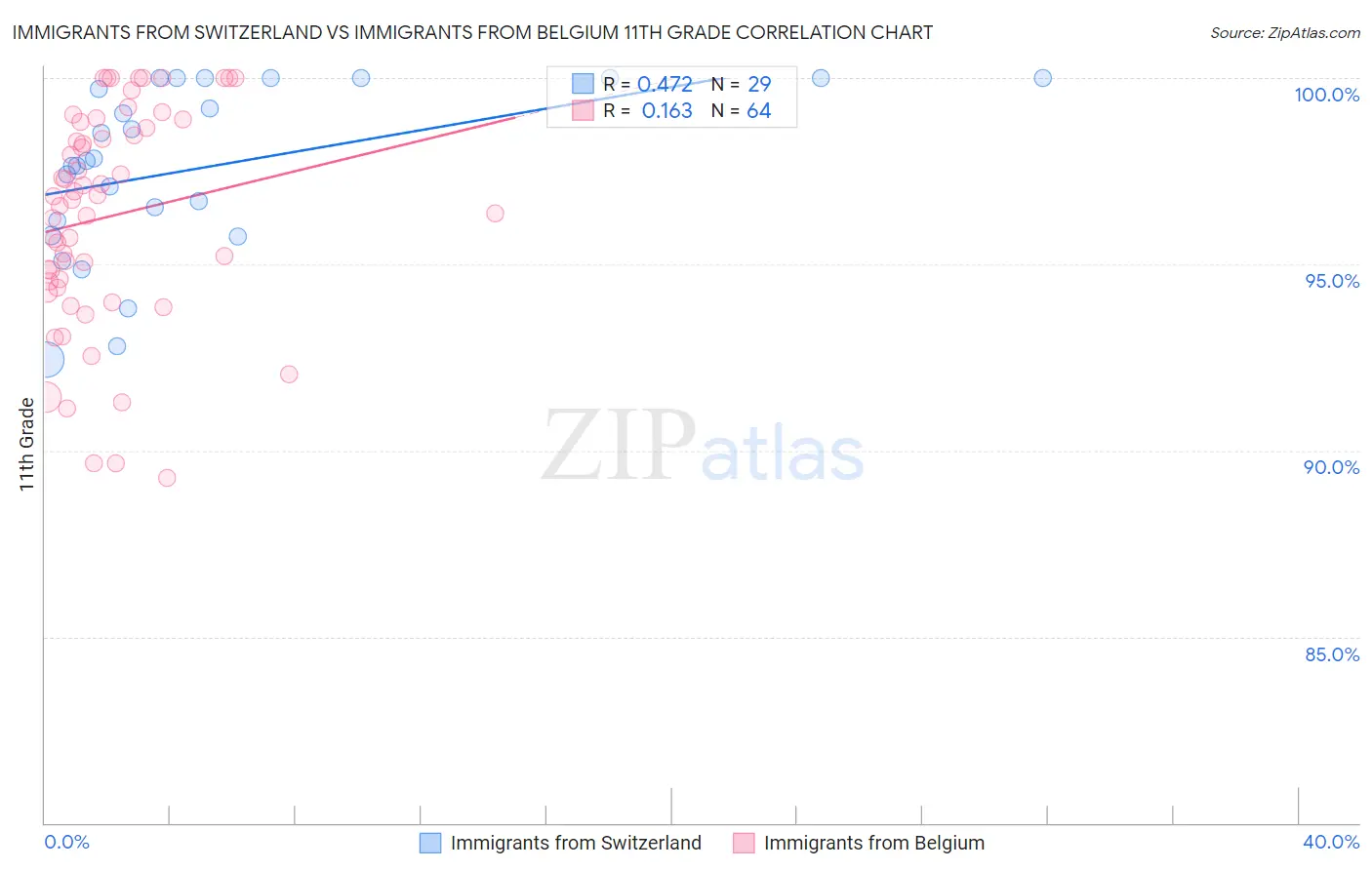 Immigrants from Switzerland vs Immigrants from Belgium 11th Grade