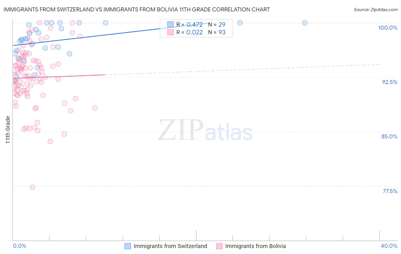 Immigrants from Switzerland vs Immigrants from Bolivia 11th Grade