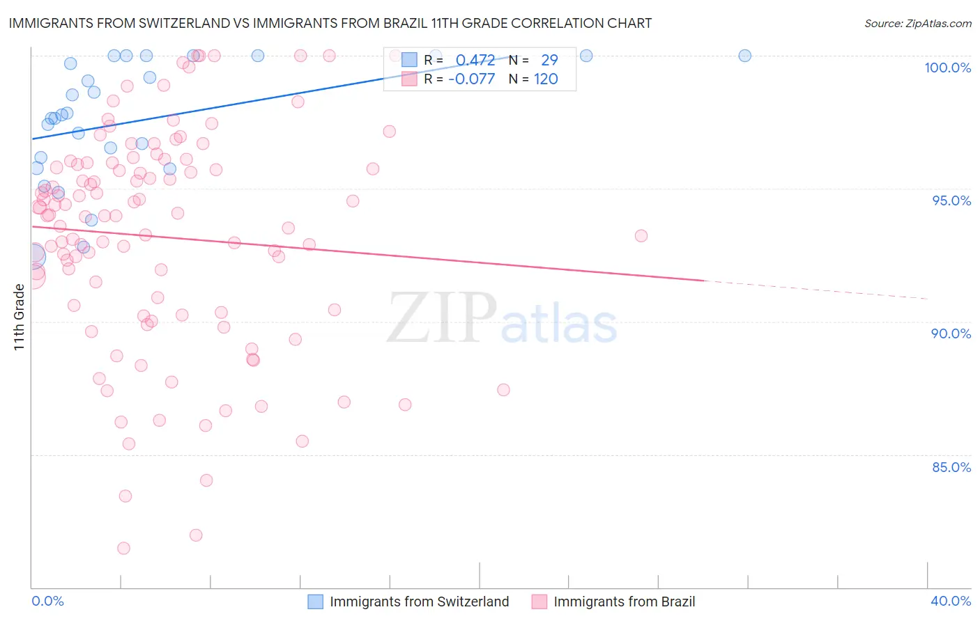 Immigrants from Switzerland vs Immigrants from Brazil 11th Grade