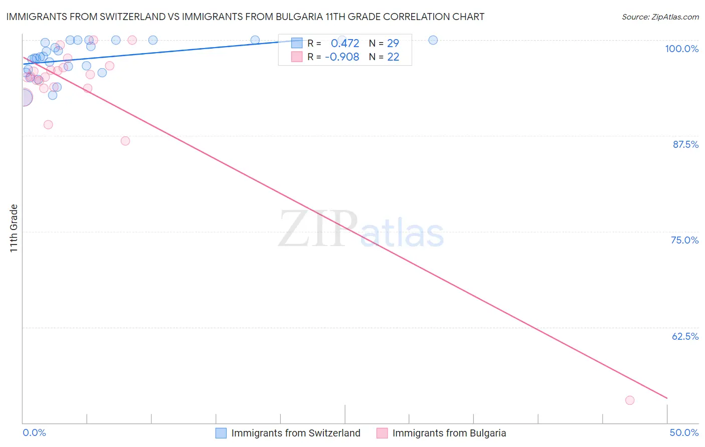 Immigrants from Switzerland vs Immigrants from Bulgaria 11th Grade