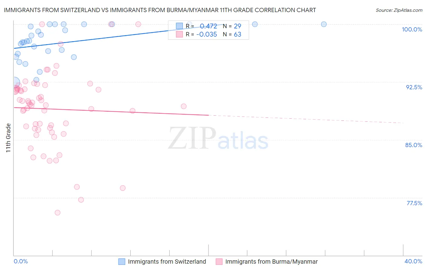 Immigrants from Switzerland vs Immigrants from Burma/Myanmar 11th Grade