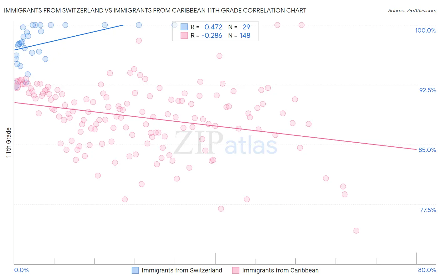 Immigrants from Switzerland vs Immigrants from Caribbean 11th Grade