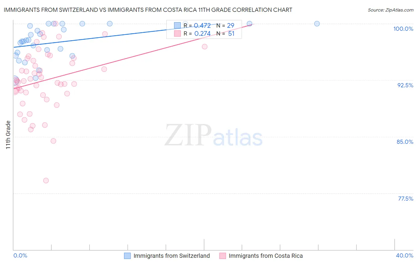 Immigrants from Switzerland vs Immigrants from Costa Rica 11th Grade