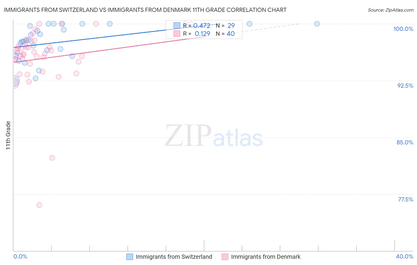 Immigrants from Switzerland vs Immigrants from Denmark 11th Grade